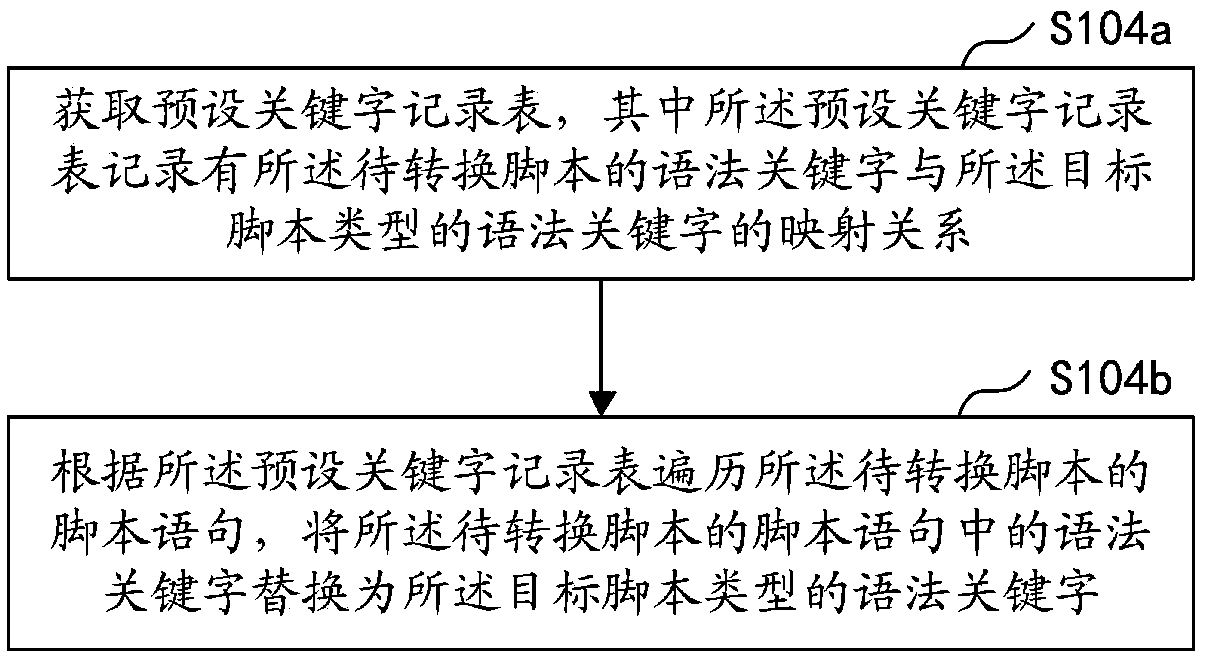 Script conversion method and device, computer device, and storage medium