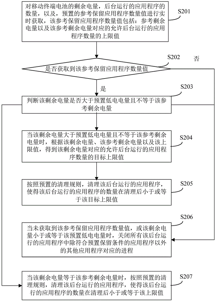 Method and device for automatically clearing background application programs