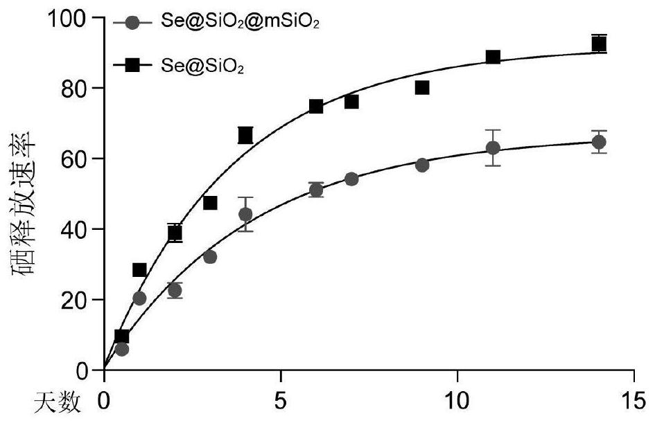 Selenium/double-layer silicon dioxide spherical shell nanoparticles and composition thereof