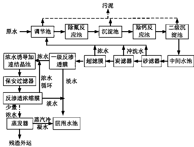 Method for realizing approximate zero discharge of high-fluorine-content and high-nitrogen-content battery production waste water in photovoltaic industry