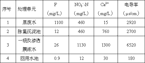 Method for realizing approximate zero discharge of high-fluorine-content and high-nitrogen-content battery production waste water in photovoltaic industry