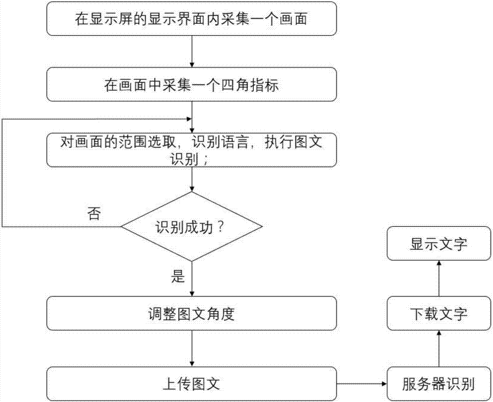 Image-text identification system and identification method thereof