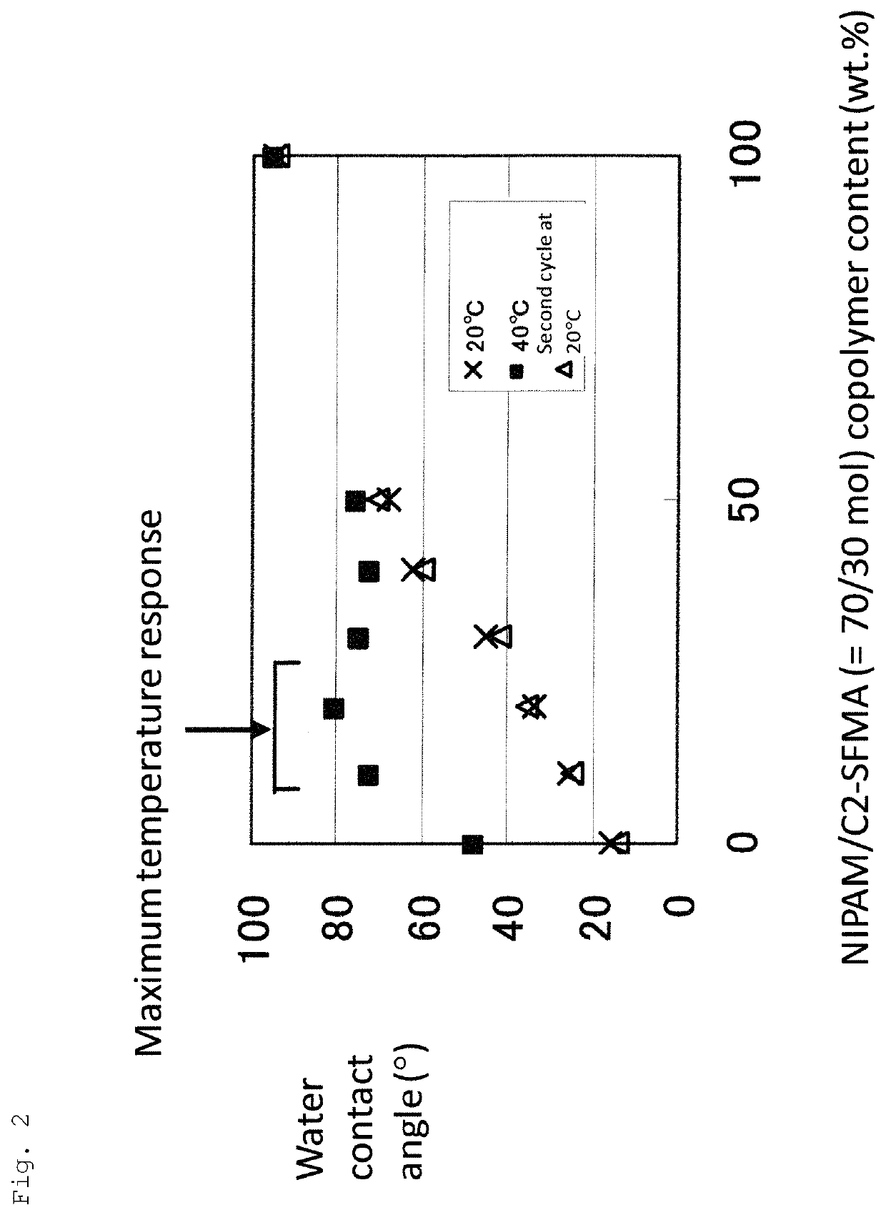 Temperature-responsive base material, method for producing same, and method for evaluating same