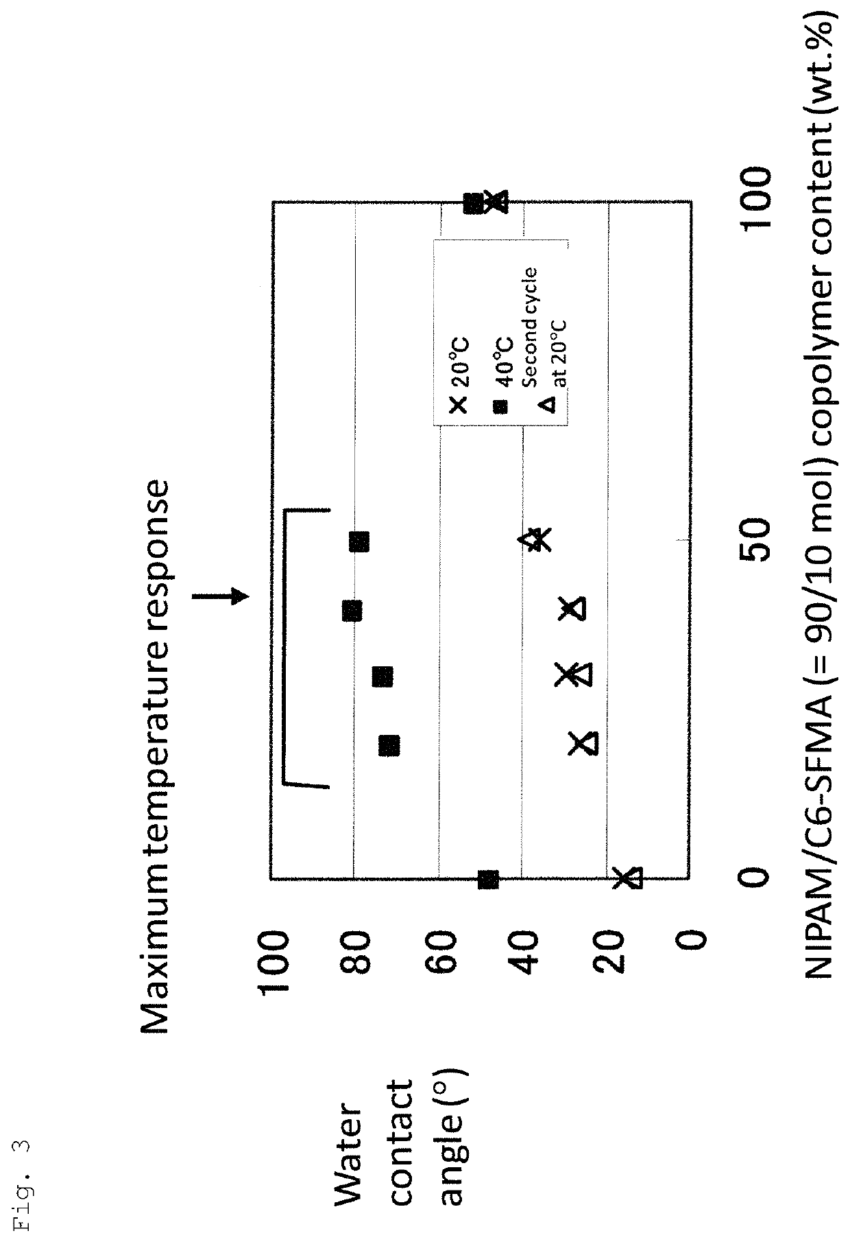 Temperature-responsive base material, method for producing same, and method for evaluating same