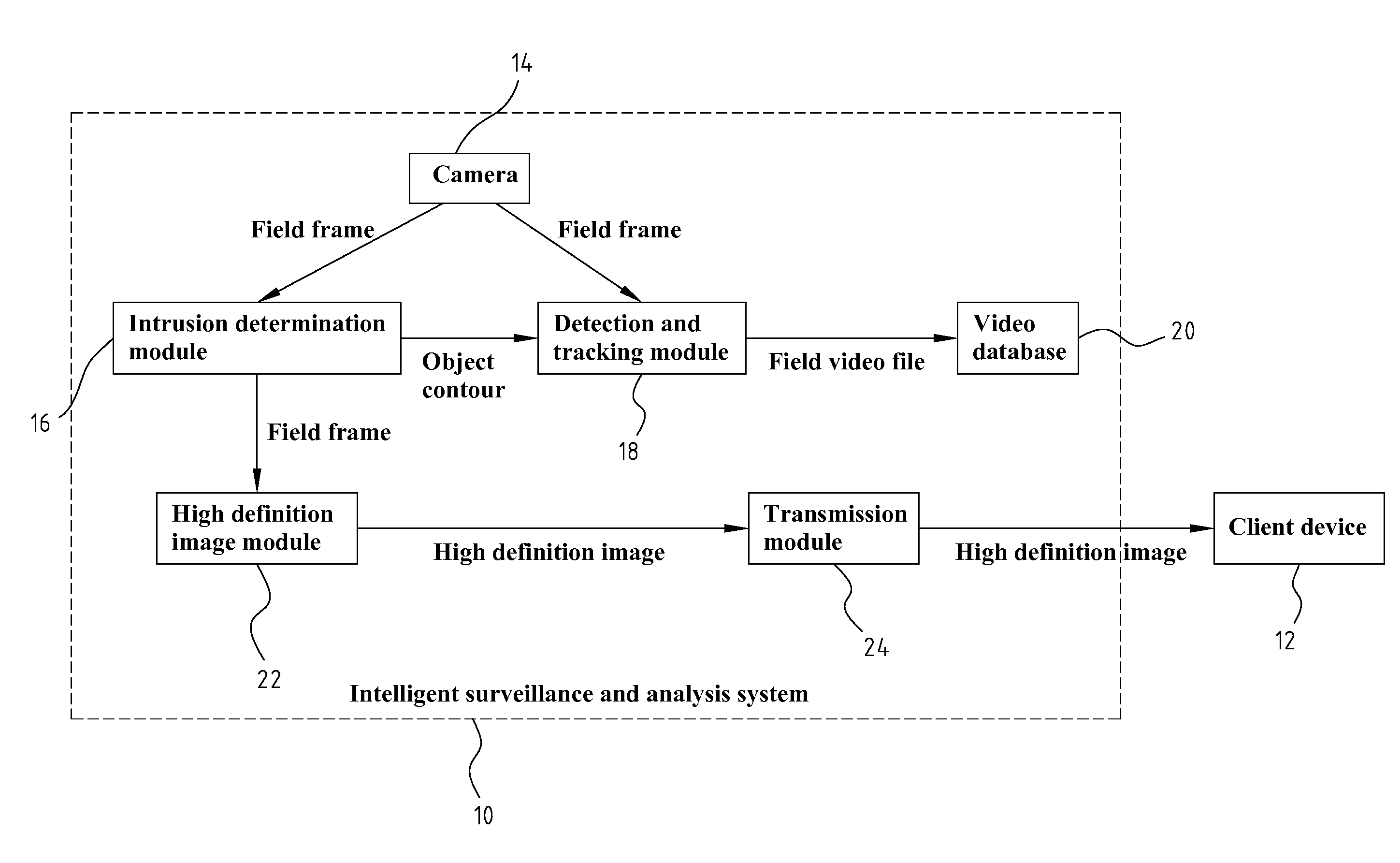 System And Method Of Intelligent Surveillance And Analysis