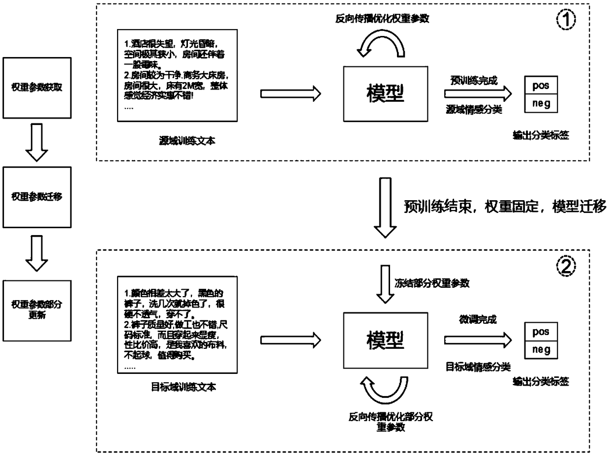 Comment emotion classification method and system based on deep hybrid model transfer learning