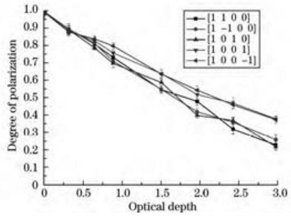 Simulation method for reflecting polarized light by underwater target based on bidirectional reflection theory