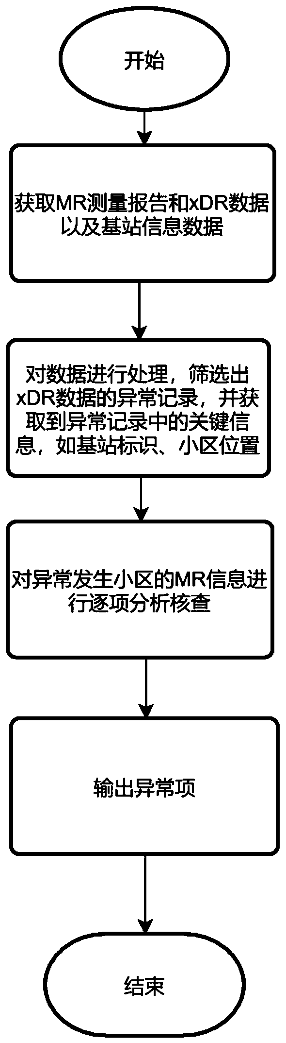 Wireless network index analysis method and system based on MR and xDR