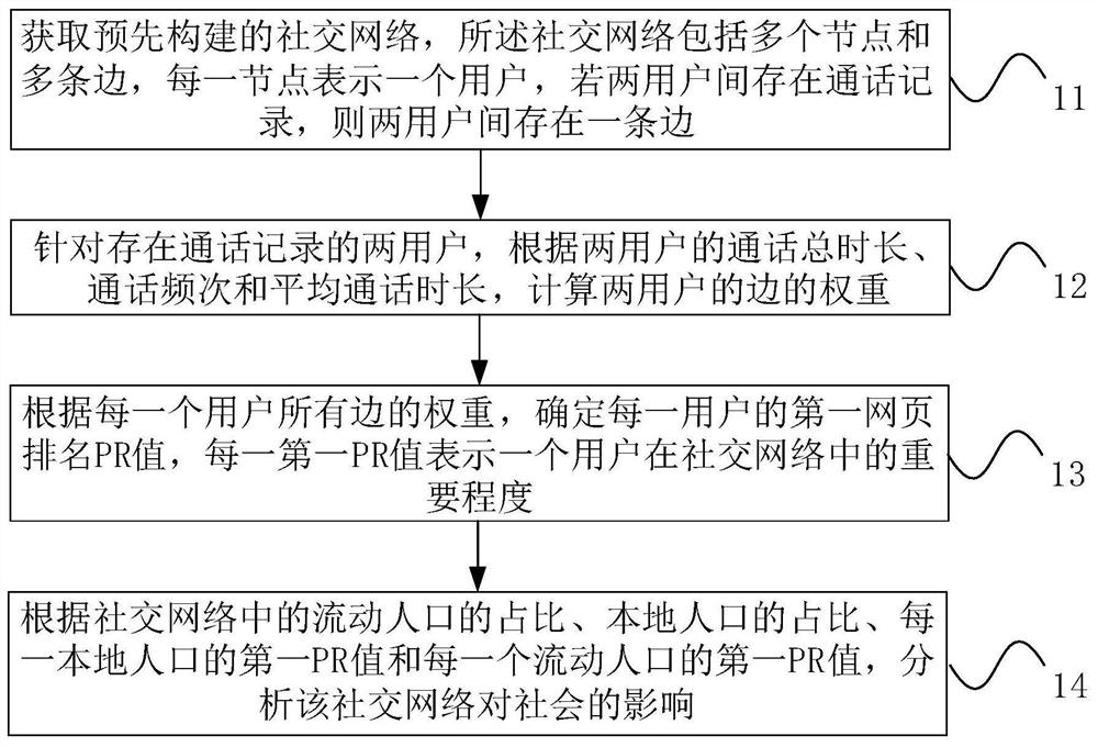 Method, device, electronic device and storage medium for user analysis