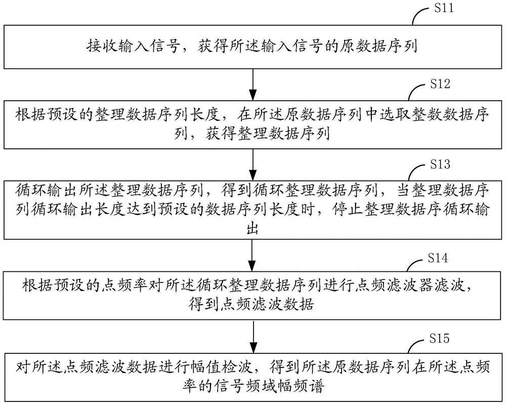 Signal Amplitude Spectrum Detection Method and System Based on Point Frequency Filter