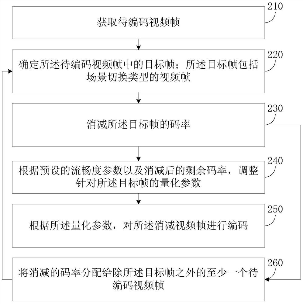 Video frame coding method and device, electronic equipment and medium