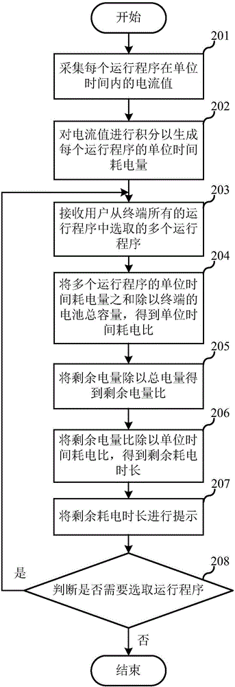 Method and device for prompting remaining power consumption time of terminal