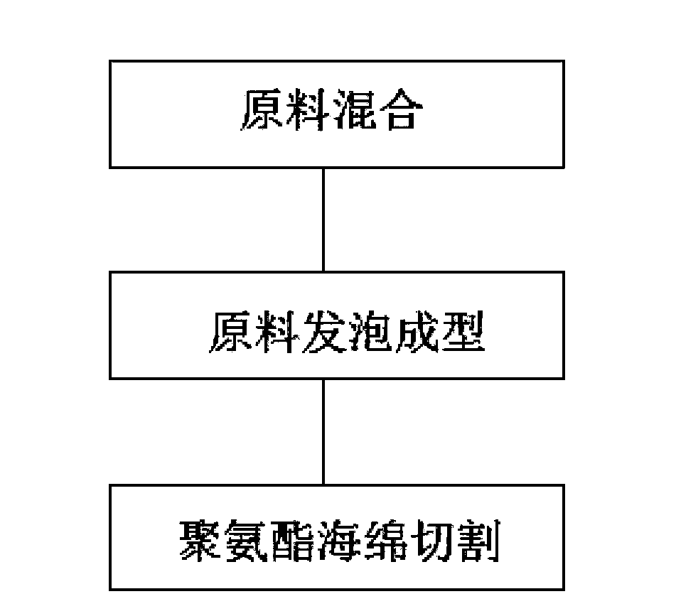 Formula for producing polyurethane material with uniform bubbles and high air permeability and fabrication technology thereof