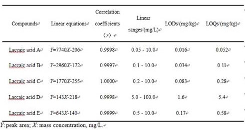 Method for detecting content of animal-derived natural pigment in food