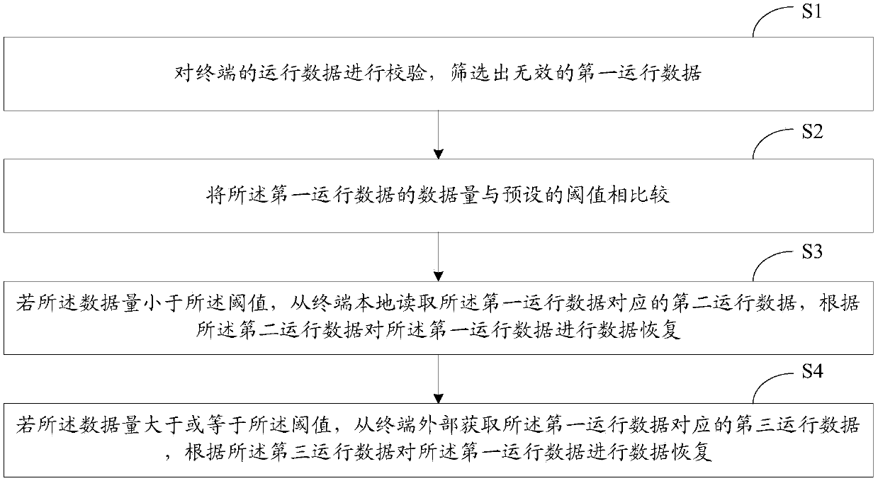 Terminal data recovery method and system