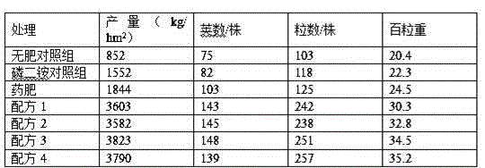 Soybean special fertilizer as well as preparation method and fertilization method thereof