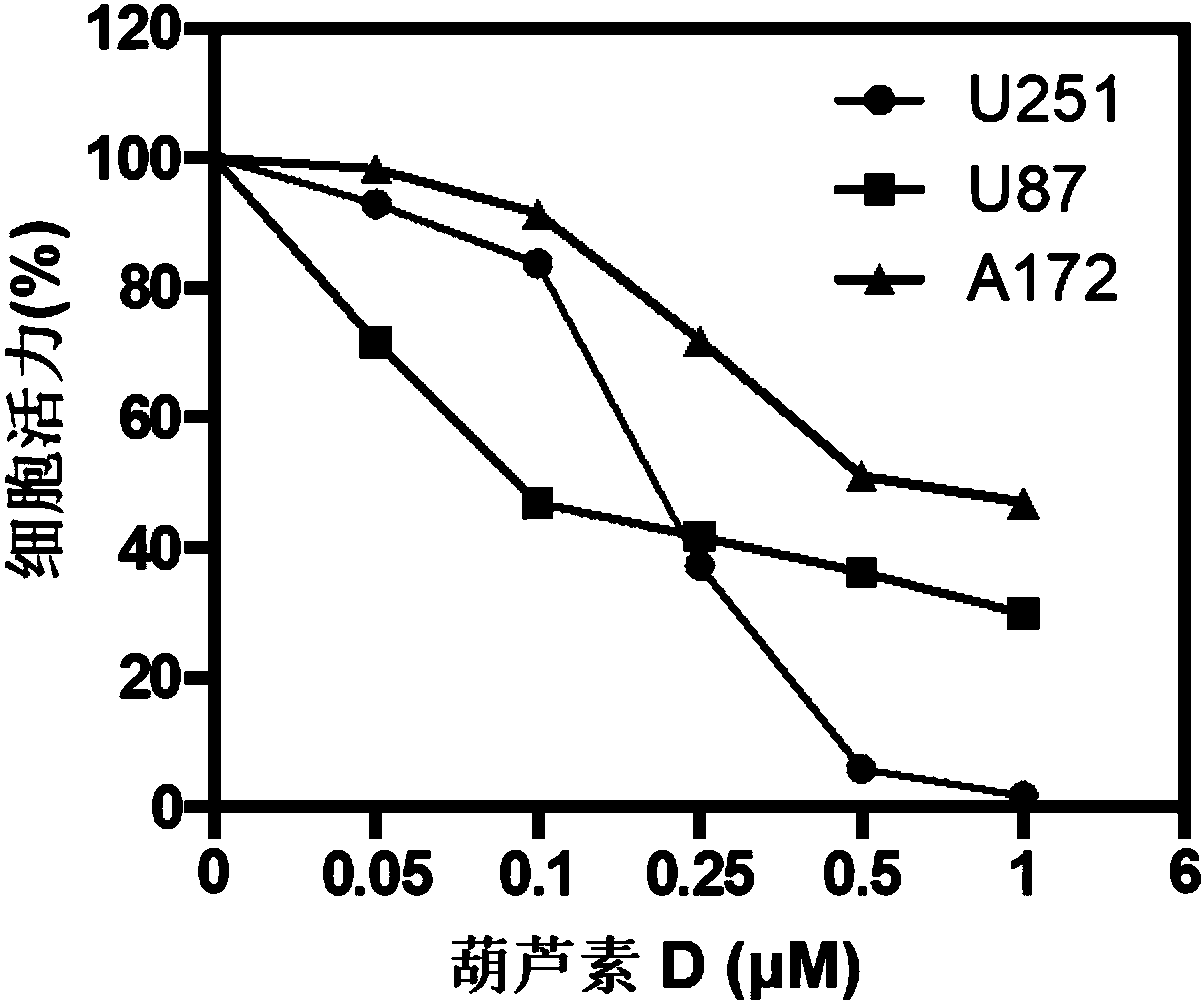 Application of cucurbitacin D in preparing glioma cell activity inhibitor