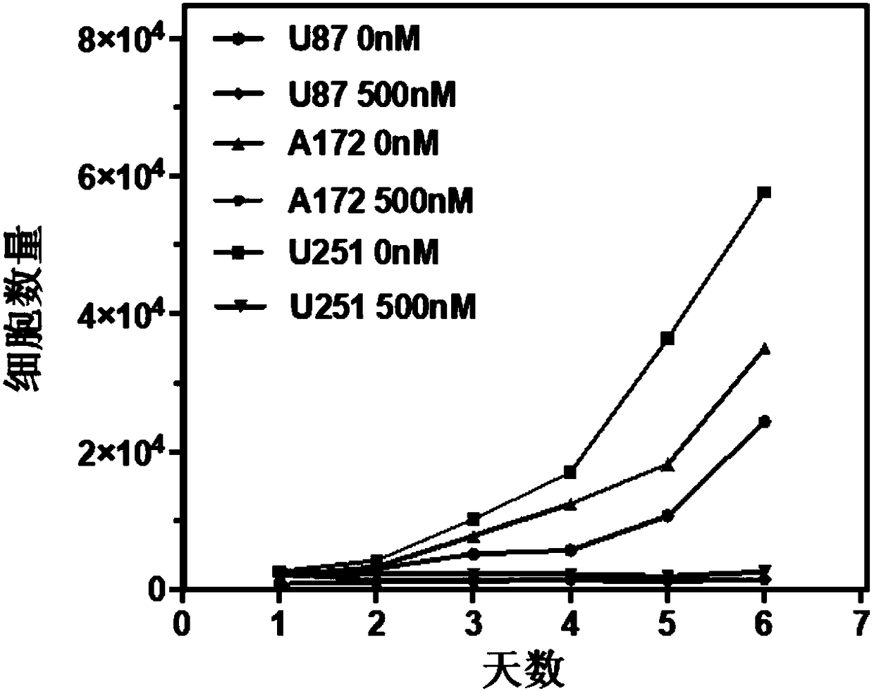 Application of cucurbitacin D in preparing glioma cell activity inhibitor