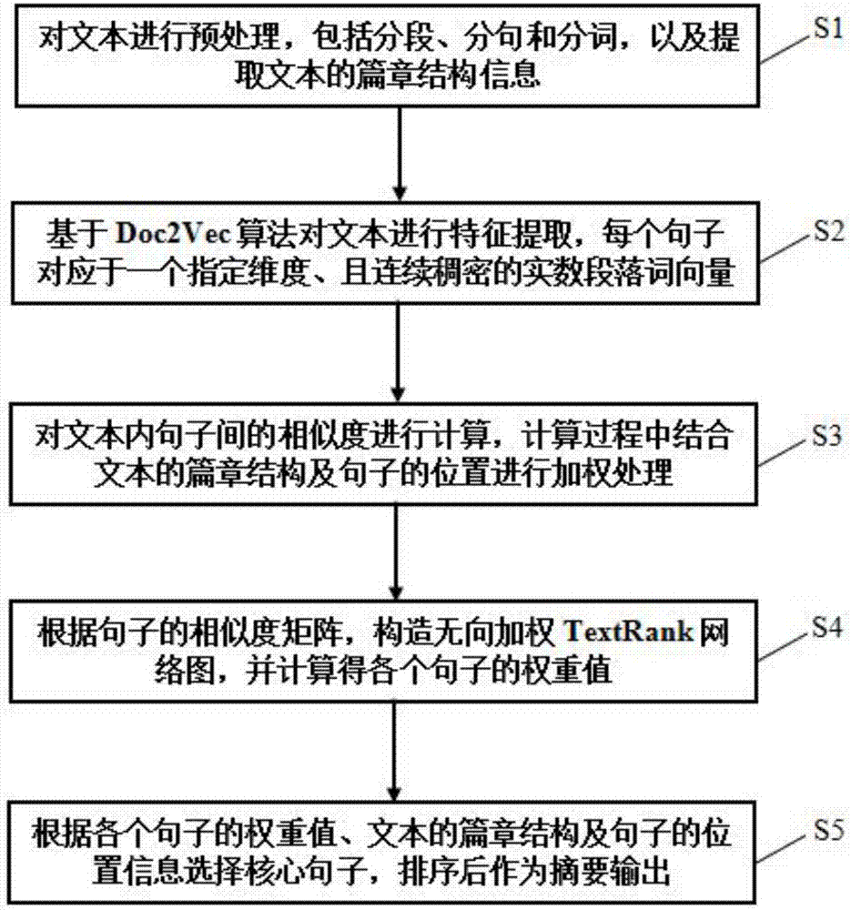 Algorithm-based text summary automatic extraction method and system