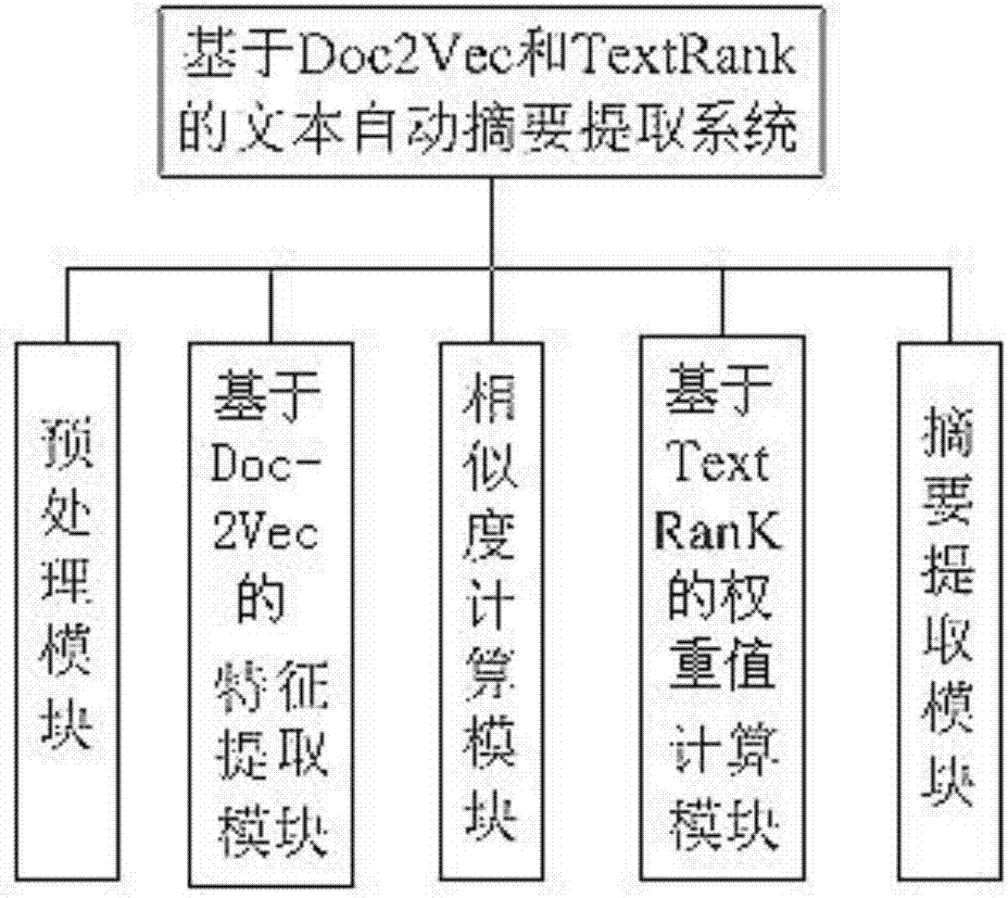 Algorithm-based text summary automatic extraction method and system