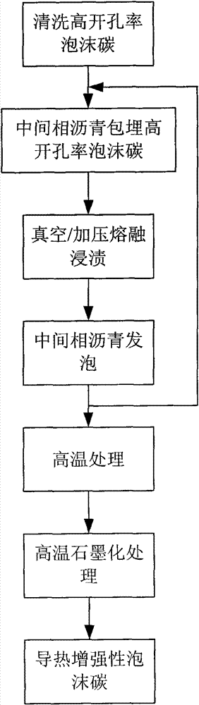 Method for enhancing heat conduction performance of foamy carbon with high aperture ratio