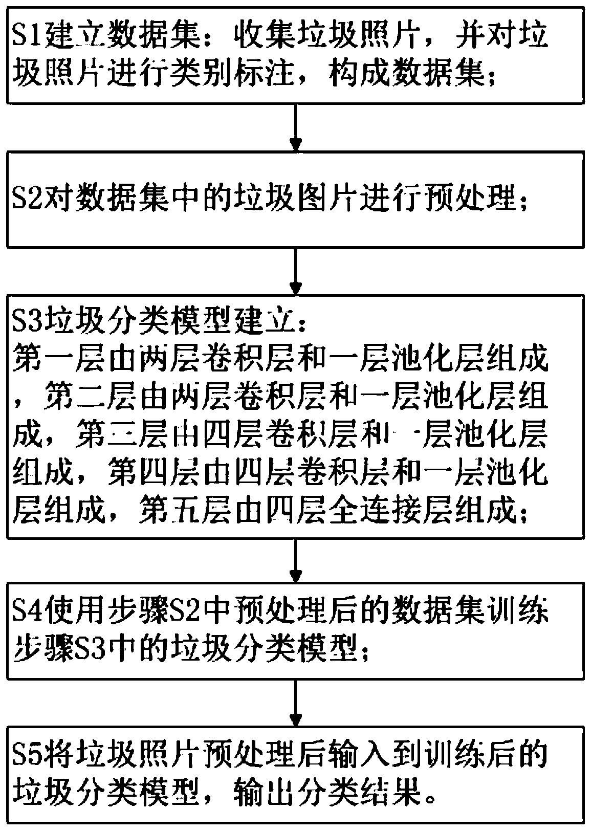 Garbage classification and recognition method based on artificial intelligence