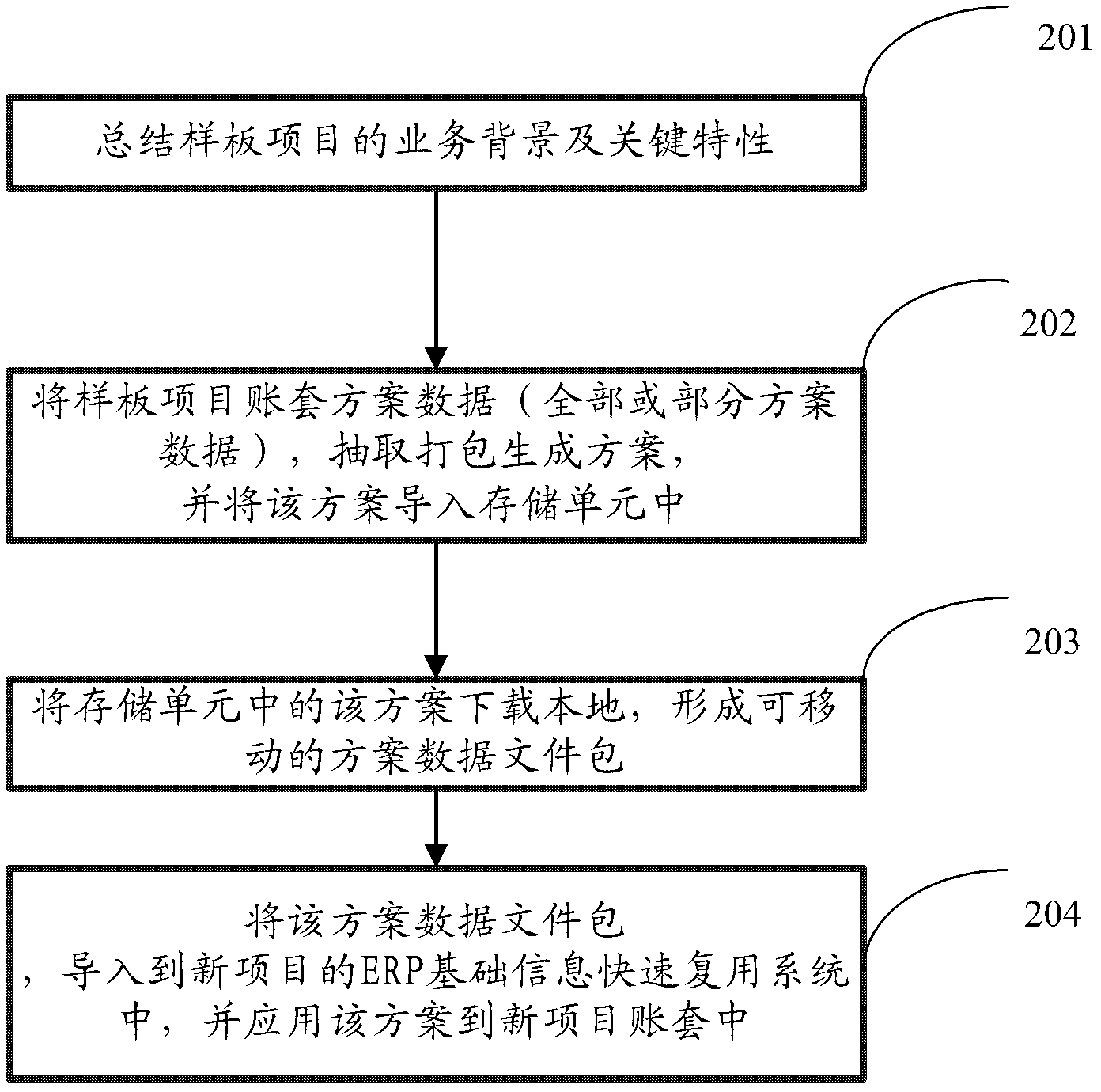 Method and system for quickly multiplexing enterprise resource planning (ERP) basic information