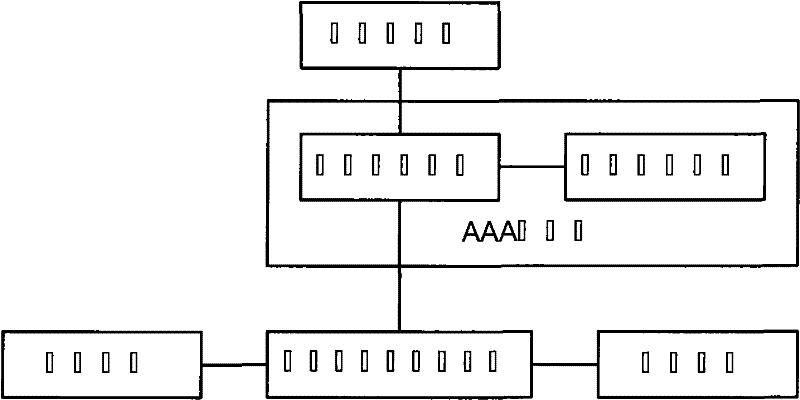 Business authorization method and its server