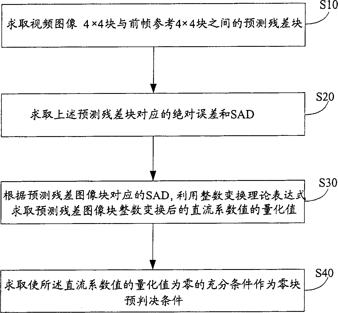 Method for confirming zero block pre-determination condition and zero block pre-determination method