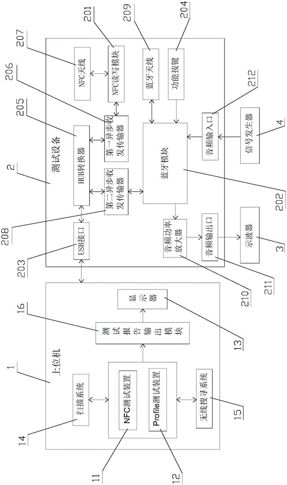 Test system for Bluetooth function test and NFC information reading-writing