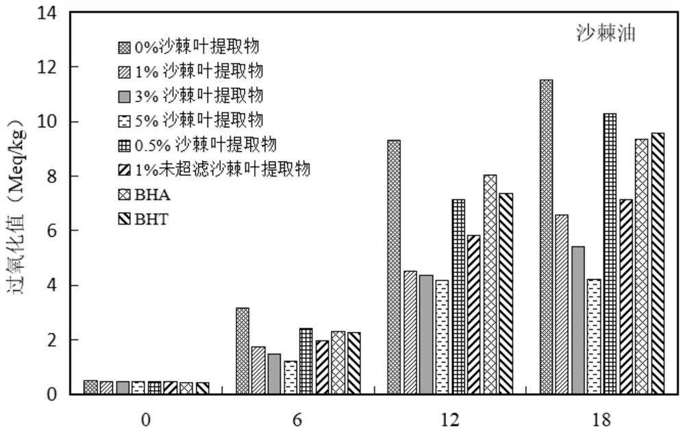 Sea buckthorn oil with high oxidation resistance and high stability, sea buckthorn oil powder and preparation method thereof