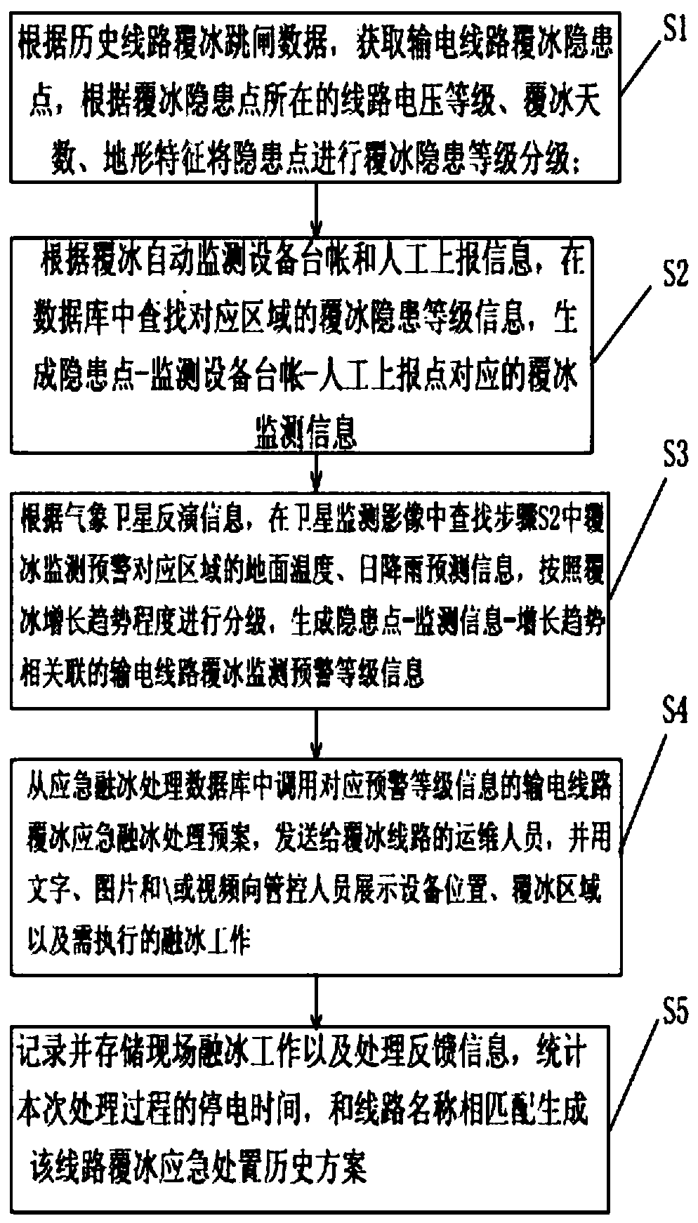 Power transmission line icing multi-source monitoring and early warning method and system