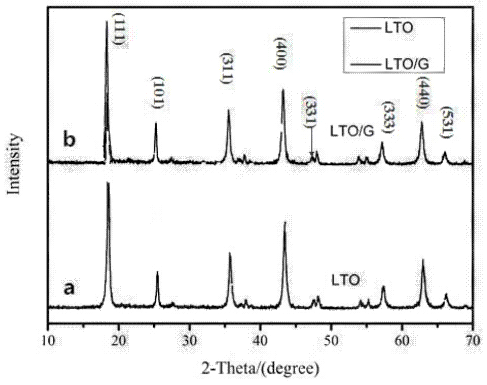 Lithium titanate/graphene composite cathode material for lithium ion battery