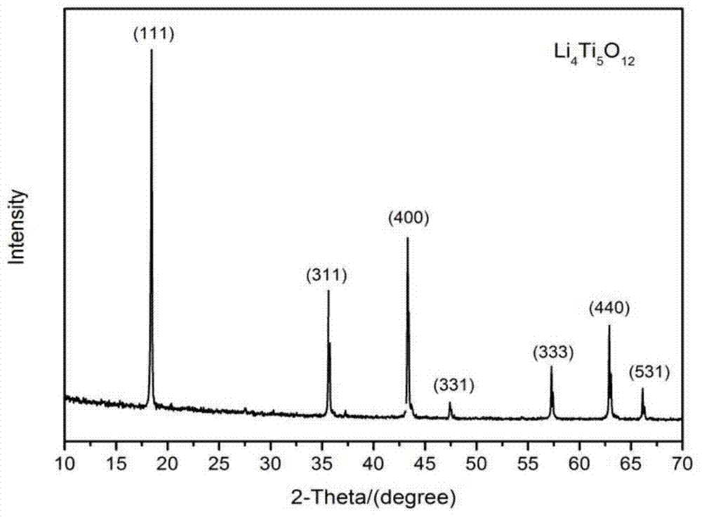 Lithium titanate/graphene composite cathode material for lithium ion battery