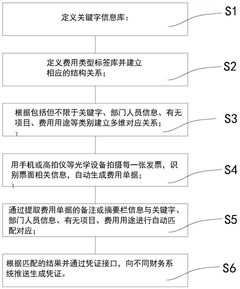 Intelligent charge control reimbursement method capable of automatically matching according to application scene