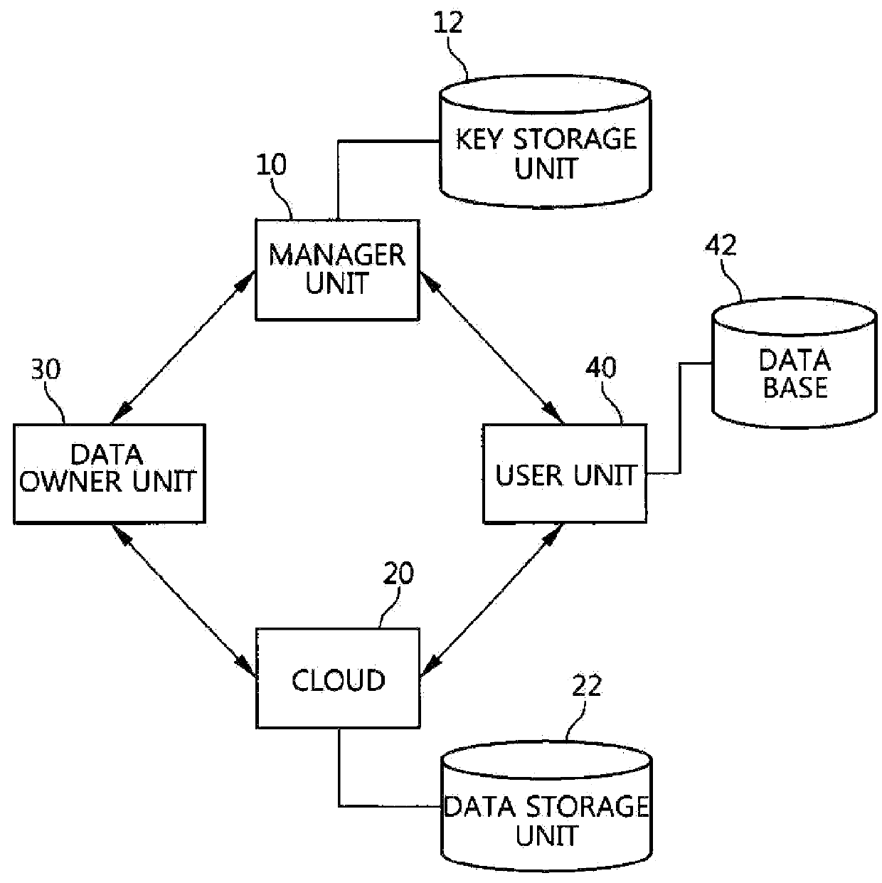 Data access control method in cloud