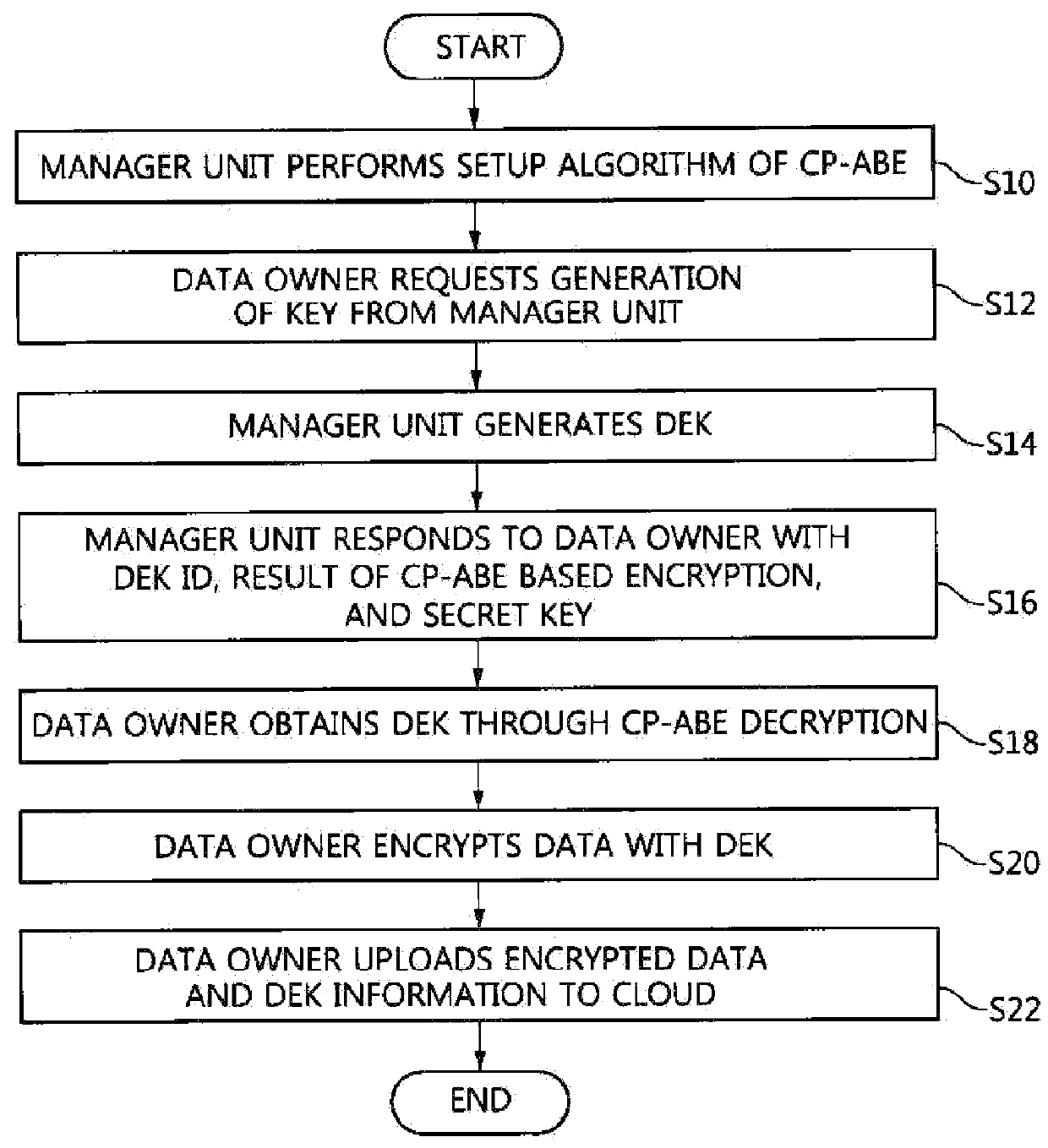 Data access control method in cloud