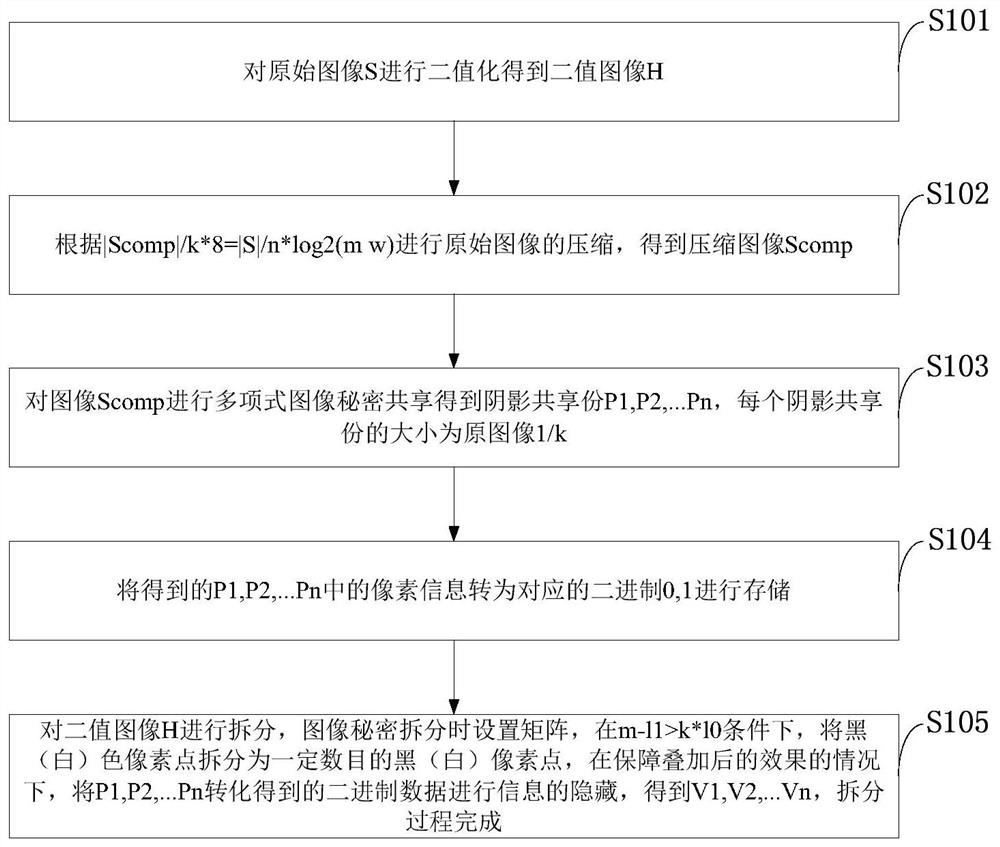 A method and system for image secret sharing information processing by ...