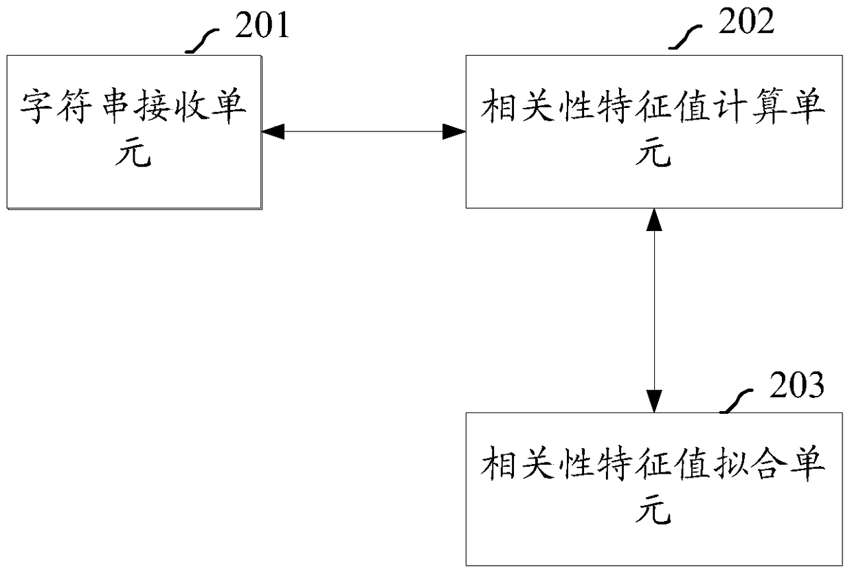 A text correlation calculation method and device