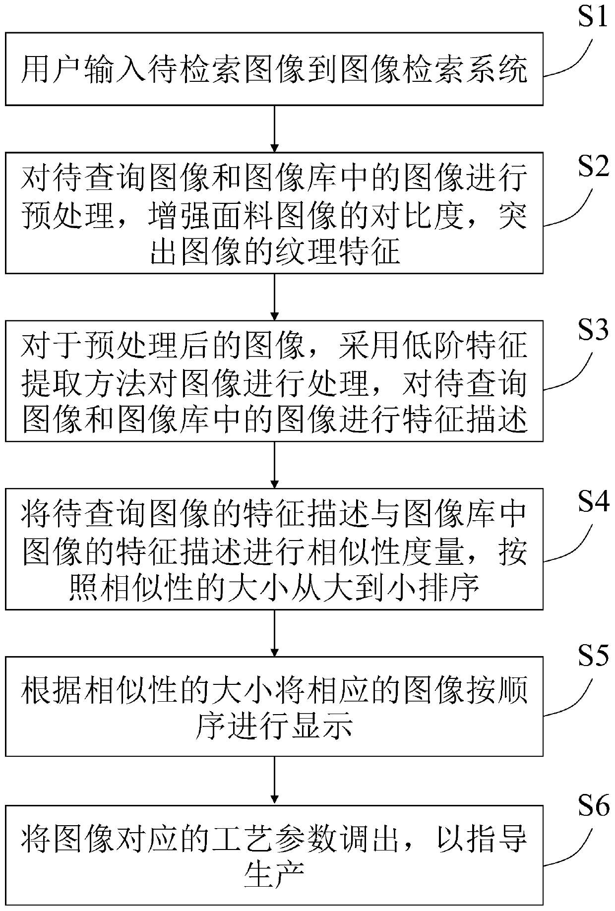 Fabric image retrieval method based on fine texture representation