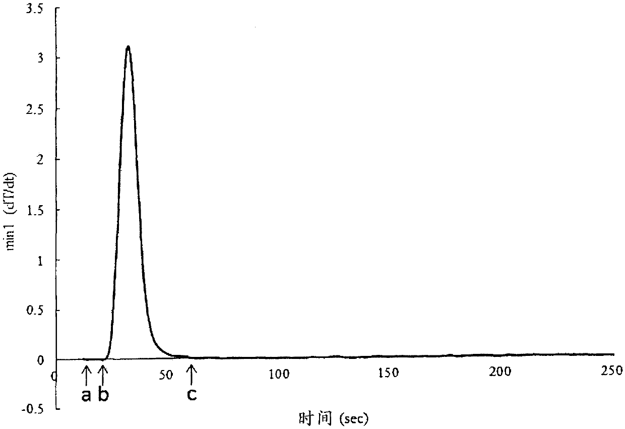 Method for determining severity of hemophilia, blood specimen analyzer and computer readable medium