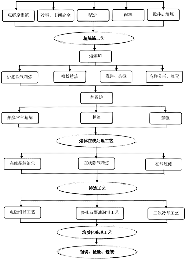 A kind of production method of large-diameter 6063 aluminum alloy round ingot billet