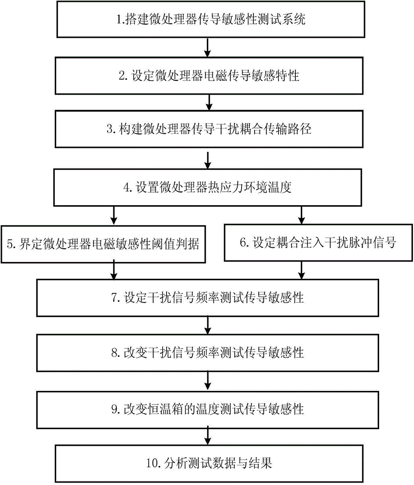 Electromagnetic and thermal stress complex environmental sensitivity testing method for microprocessor