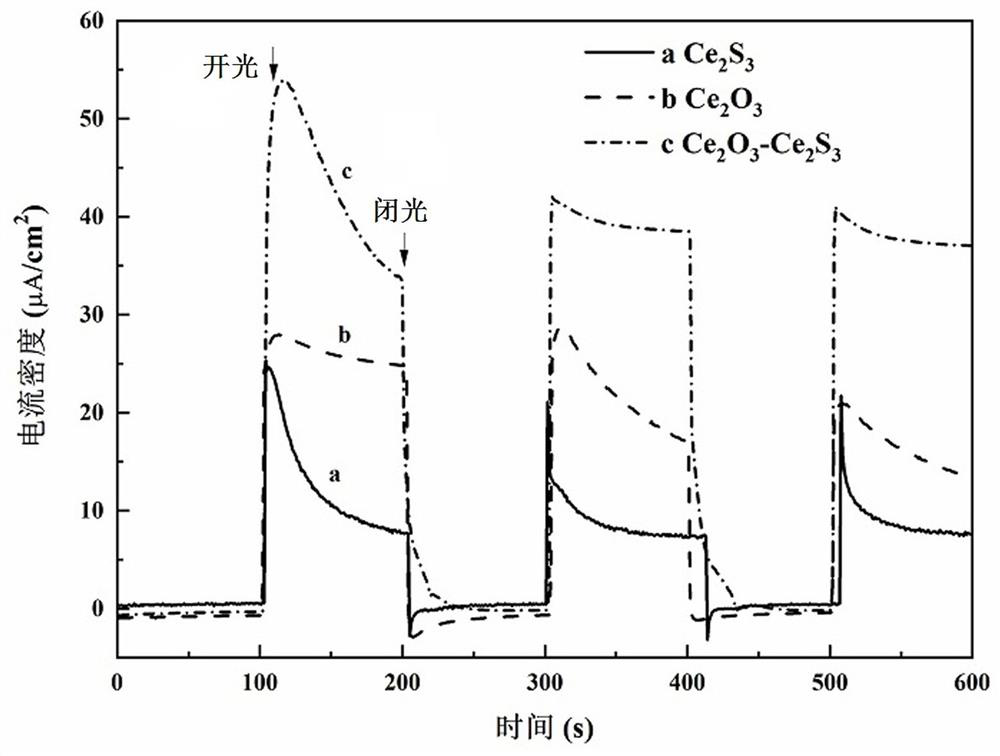 Z-type cerium sulfide-based cathodic protection photoanode film and its preparation method and application