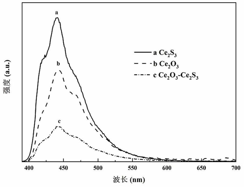 Z-type cerium sulfide-based cathodic protection photoanode film and its preparation method and application