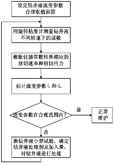 Control method of Casson model drilling fluid rheological parameters