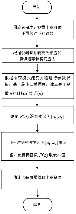 Control method of Casson model drilling fluid rheological parameters