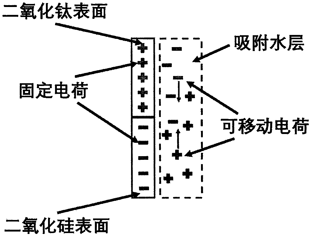 Preparation method of moisture power generation device based on titanium dioxide/silicon dioxide