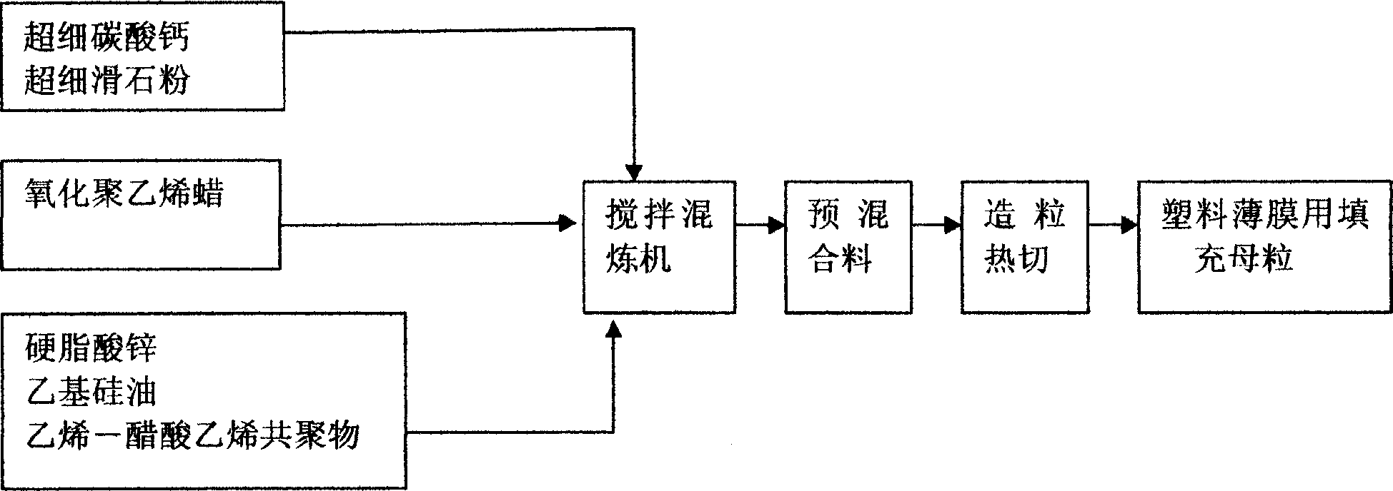 Filling agglomerate for plastic film and its preparation method