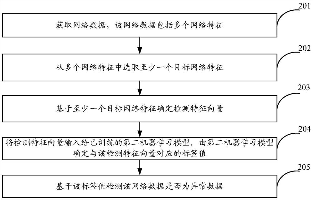 Anomaly detection method, device and equipment